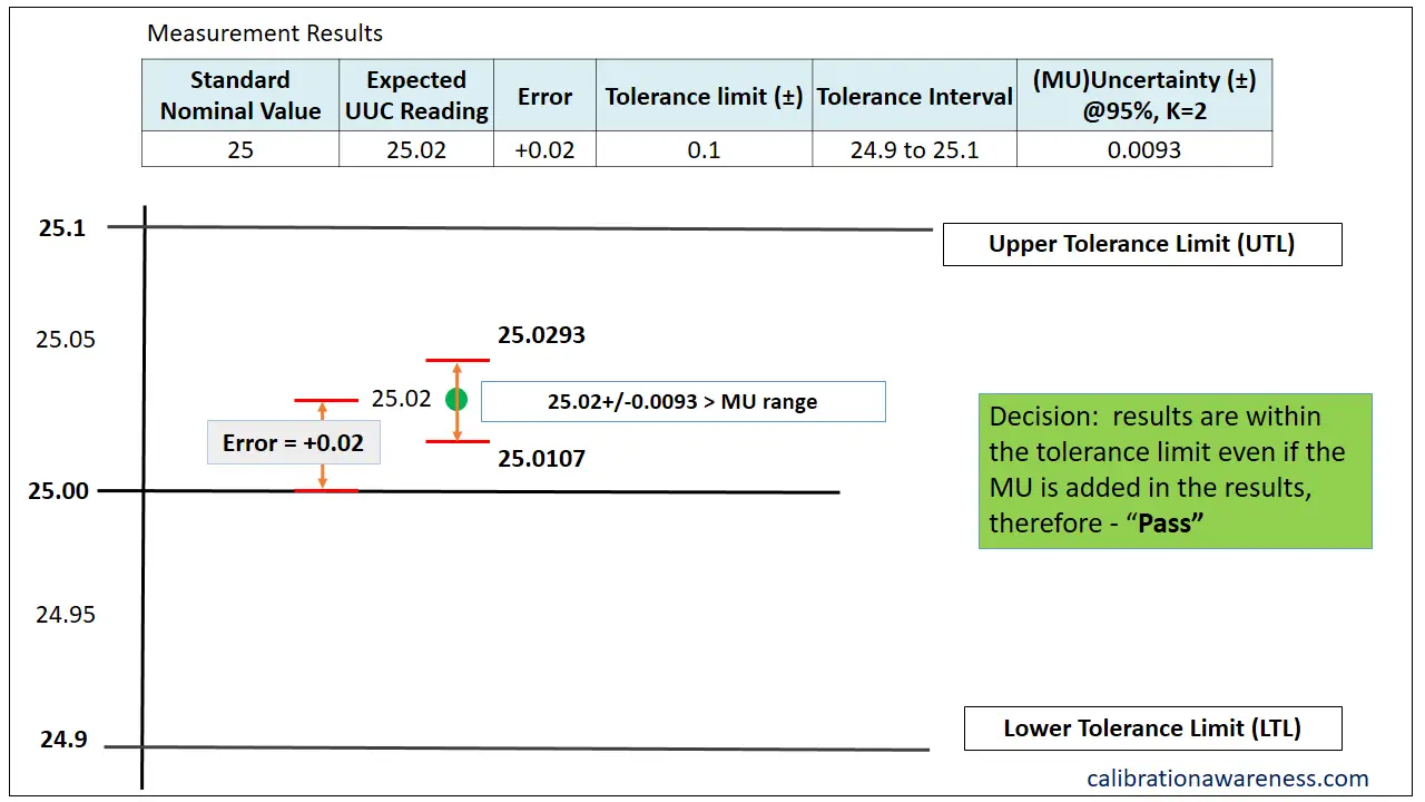 Weighing Balance Tolerance Limit Calculation with Example