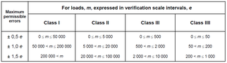 Weighing Balance Tolerance Limit Calculation with Example