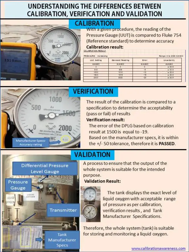 How to Differentiate Calibration, Verification, and Validation