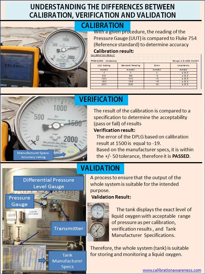 Differences Between Calibration, Verification, and Validation