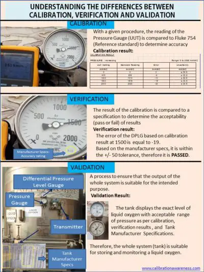 How to Differentiate Calibration, Verification, and Validation?