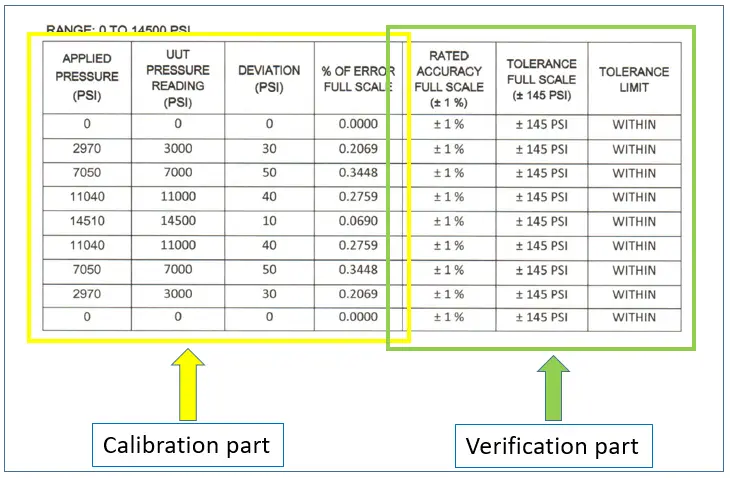 Example of calibration and verification results in a calibration report.