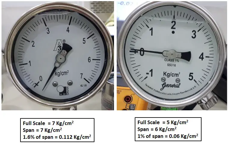 The difference between Pressure Gauge Span and Full-Scale reading 