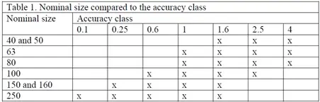 pressure gauge accuracy based on dial face and accuracy class based on BS EN 837-1