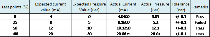 current to pressure conversion