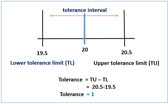 Tolerance and Tolerance limits