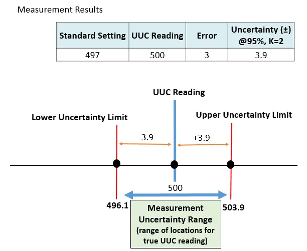 A measurement result with the Measurement uncertainty