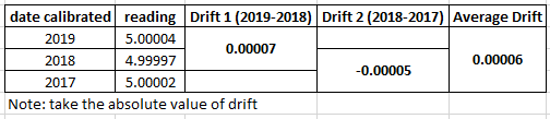 calibration drift calculation example