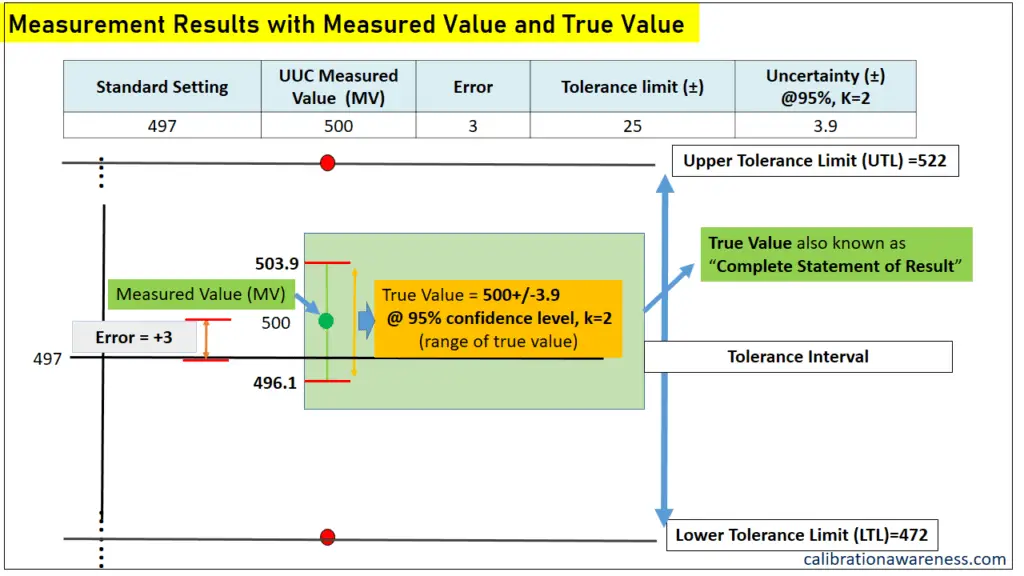 The difference Between Measured Value and the True Value For Accounting Measurement Uncertainty