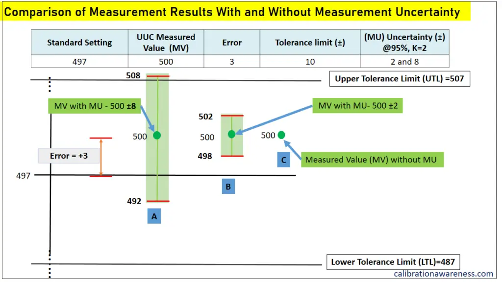 Comparison of results by accounting measurement uncertainty 