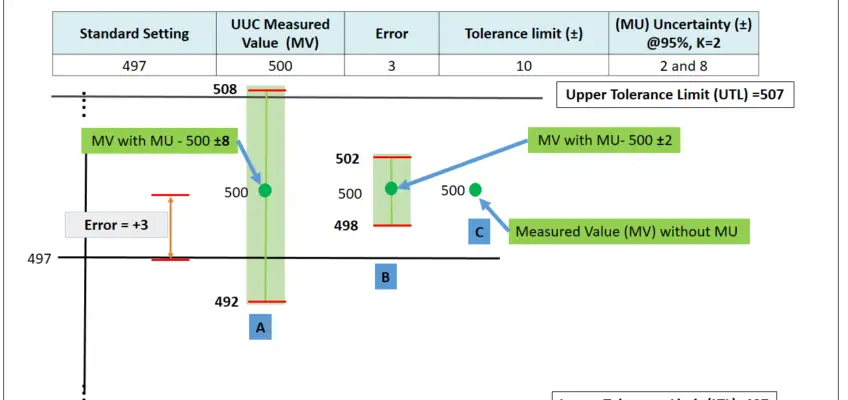8 Ways How You Can Use the Measurement Uncertainty Reported in a Calibration Certificate