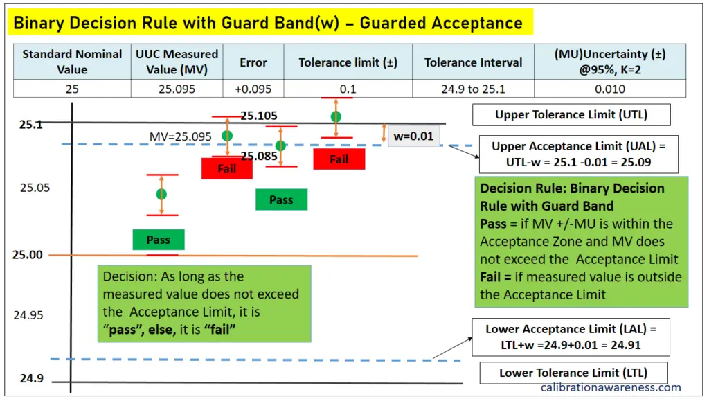 Binary Decision Rule with Guard band