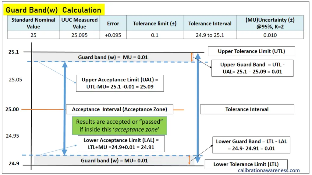 Calculating the Guard band and Acceptance Limit to Determine Acceptance Zone