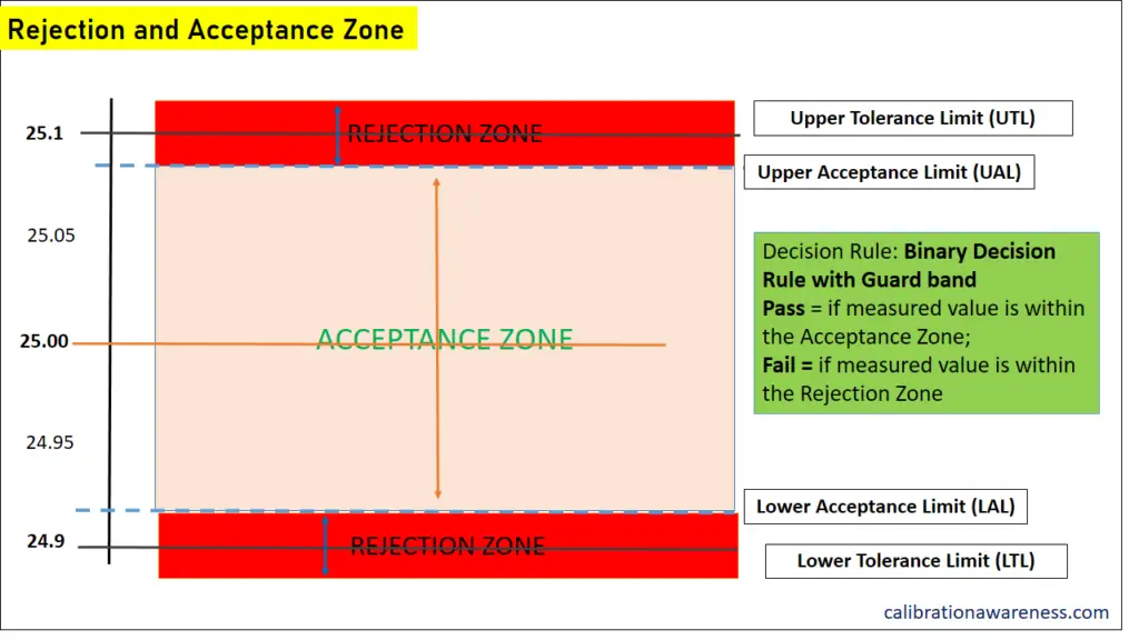 Acceptance and Rejection Zone for a Decision Rule