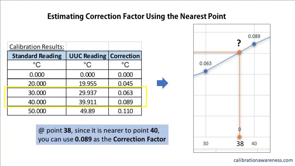 Choosing the Correction Factor Nearest to the Unknown Point